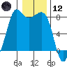 Legoe Bay tide chart for Tuesday, January 12, 2021