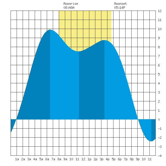 Legoe Bay tide chart for Wednesday, January 13, 2021
