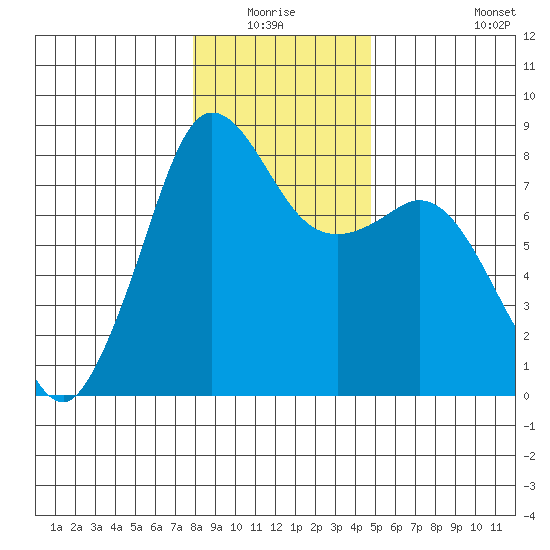 Legoe Bay tide chart for Sunday, January 17, 2021