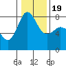 Legoe Bay tide chart for Tuesday, January 19, 2021