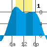 Legoe Bay tide chart for Friday, January 1, 2021