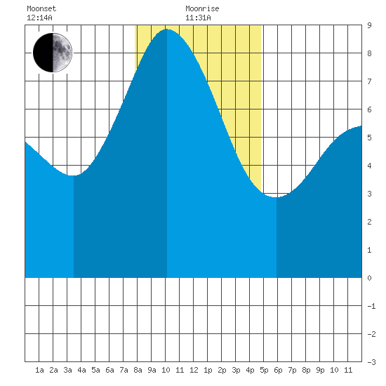 Legoe Bay tide chart for Wednesday, January 20, 2021
