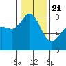 Legoe Bay tide chart for Thursday, January 21, 2021