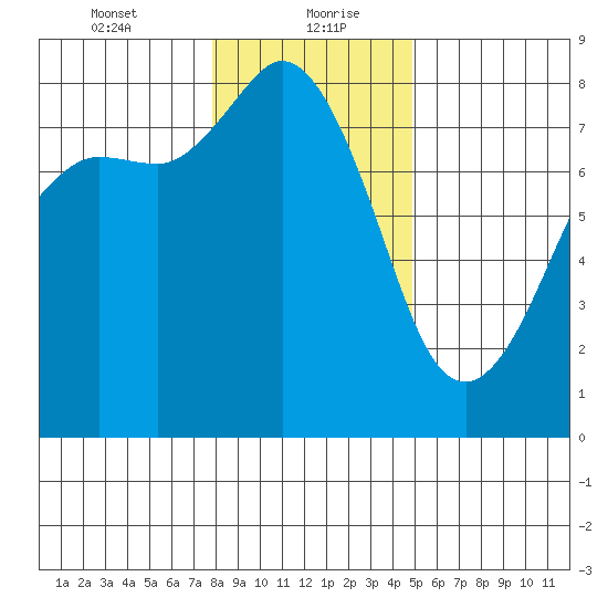 Legoe Bay tide chart for Friday, January 22, 2021