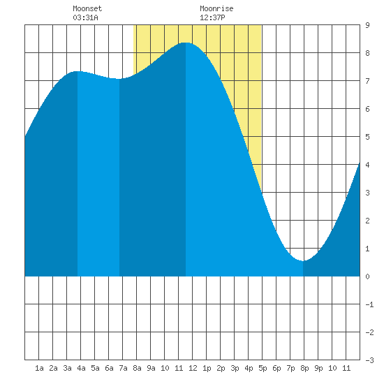 Legoe Bay tide chart for Saturday, January 23, 2021