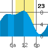 Legoe Bay tide chart for Saturday, January 23, 2021