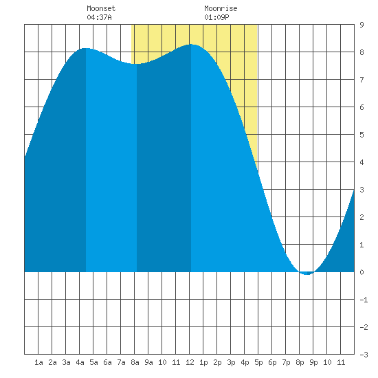 Legoe Bay tide chart for Sunday, January 24, 2021