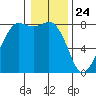 Legoe Bay tide chart for Sunday, January 24, 2021