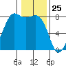 Legoe Bay tide chart for Monday, January 25, 2021