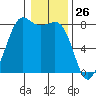 Legoe Bay tide chart for Tuesday, January 26, 2021