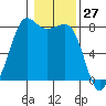 Legoe Bay tide chart for Wednesday, January 27, 2021
