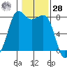 Legoe Bay tide chart for Thursday, January 28, 2021
