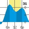Legoe Bay tide chart for Sunday, January 31, 2021