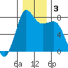 Legoe Bay tide chart for Sunday, January 3, 2021