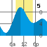 Legoe Bay tide chart for Tuesday, January 5, 2021
