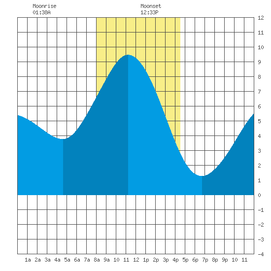 Legoe Bay tide chart for Thursday, January 7, 2021
