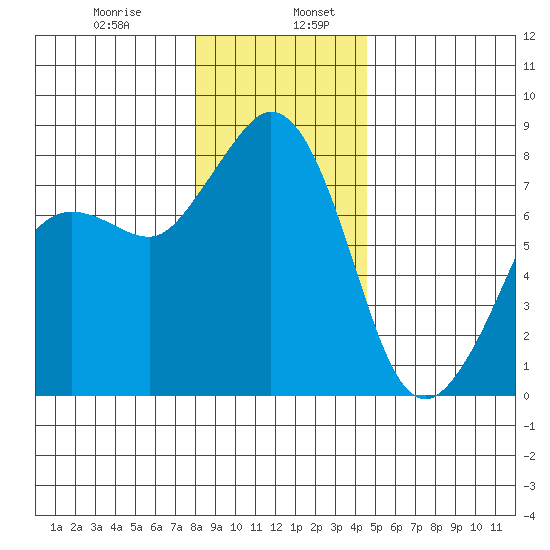Legoe Bay tide chart for Friday, January 8, 2021