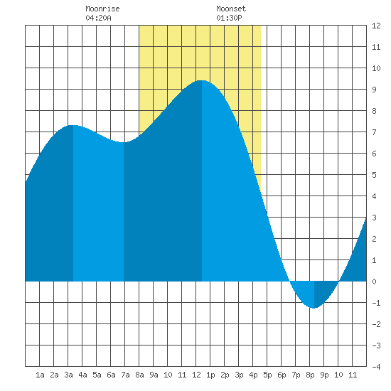 Legoe Bay tide chart for Saturday, January 9, 2021