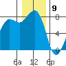 Legoe Bay tide chart for Saturday, January 9, 2021