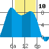 Legoe Bay tide chart for Wednesday, February 10, 2021
