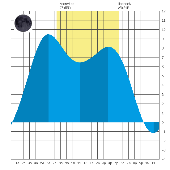 Legoe Bay tide chart for Thursday, February 11, 2021