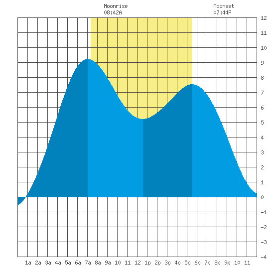Legoe Bay tide chart for Saturday, February 13, 2021