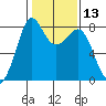 Legoe Bay tide chart for Saturday, February 13, 2021
