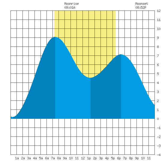 Legoe Bay tide chart for Sunday, February 14, 2021