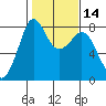 Legoe Bay tide chart for Sunday, February 14, 2021