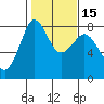 Legoe Bay tide chart for Monday, February 15, 2021