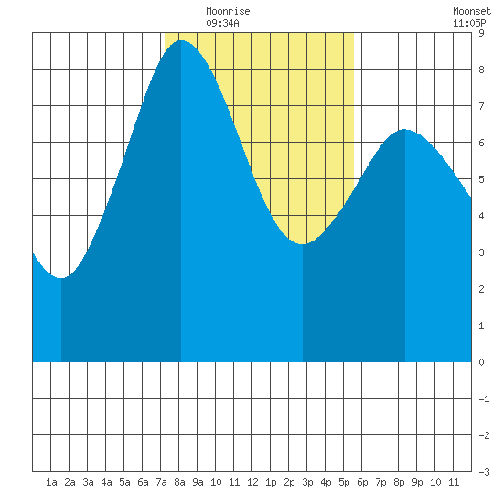 Legoe Bay tide chart for Tuesday, February 16, 2021