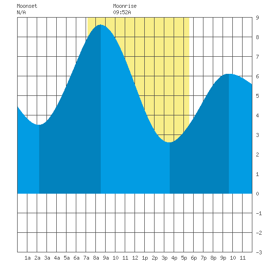 Legoe Bay tide chart for Wednesday, February 17, 2021