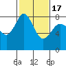 Legoe Bay tide chart for Wednesday, February 17, 2021