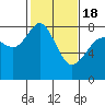 Legoe Bay tide chart for Thursday, February 18, 2021
