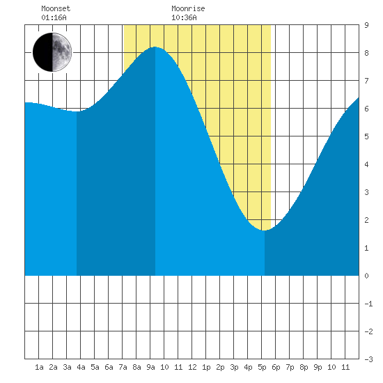 Legoe Bay tide chart for Friday, February 19, 2021