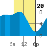 Legoe Bay tide chart for Saturday, February 20, 2021