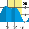 Legoe Bay tide chart for Tuesday, February 23, 2021