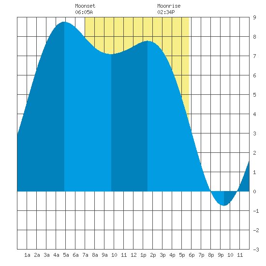 Legoe Bay tide chart for Wednesday, February 24, 2021
