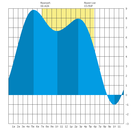 Legoe Bay tide chart for Thursday, February 25, 2021