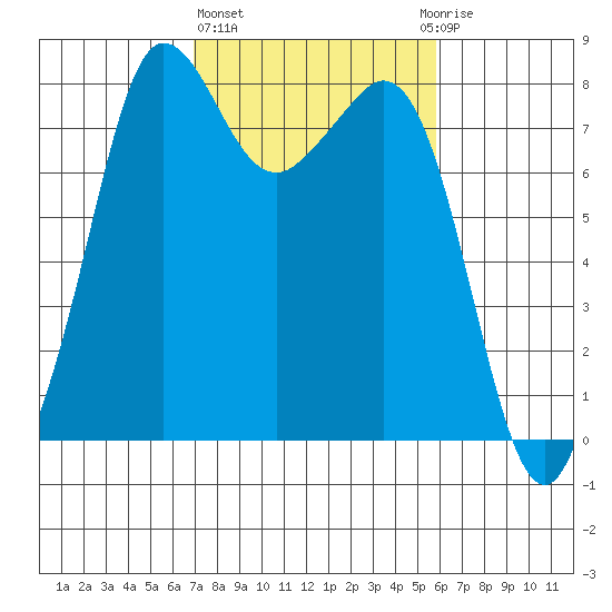 Legoe Bay tide chart for Friday, February 26, 2021