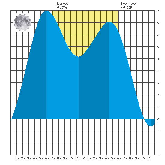 Legoe Bay tide chart for Saturday, February 27, 2021