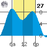 Legoe Bay tide chart for Saturday, February 27, 2021