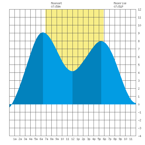 Legoe Bay tide chart for Sunday, February 28, 2021
