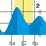 Legoe Bay tide chart for Tuesday, February 2, 2021