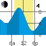 Legoe Bay tide chart for Thursday, February 4, 2021