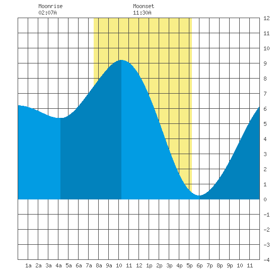 Legoe Bay tide chart for Friday, February 5, 2021