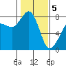 Legoe Bay tide chart for Friday, February 5, 2021
