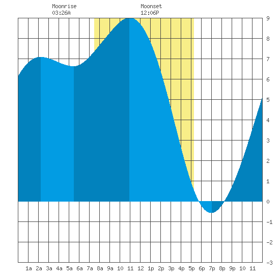 Legoe Bay tide chart for Saturday, February 6, 2021