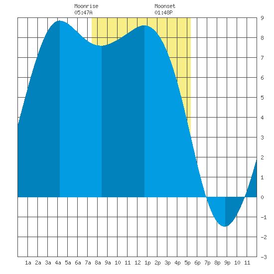 Legoe Bay tide chart for Monday, February 8, 2021