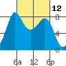 Legoe Bay tide chart for Friday, March 12, 2021